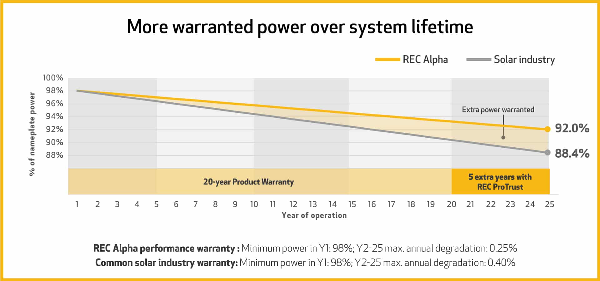 REC Solar Panels,lead-free solar panels,REC Group