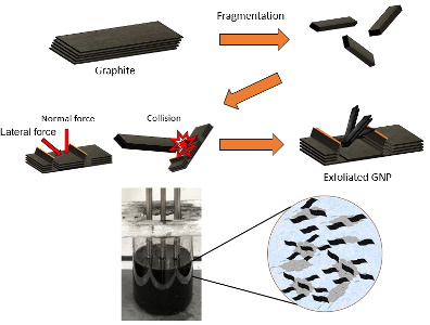 Liquid Phase Exfoliation of Graphene