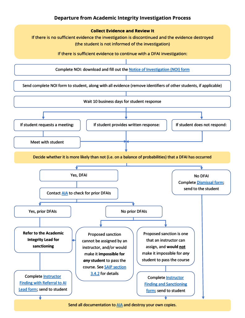 Departure from academic integrity flowchart