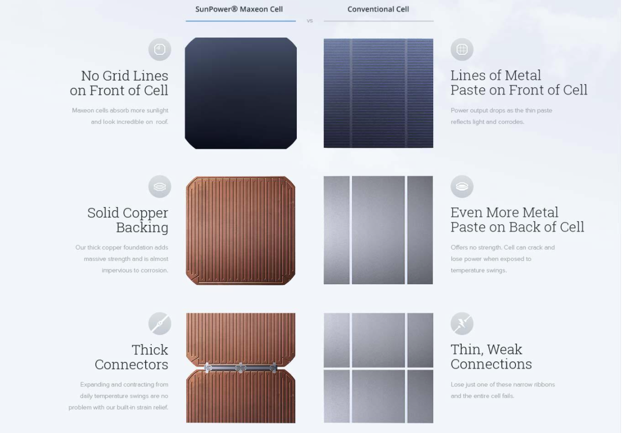 Sunpower’s panels are built with maxeon cell technology for maximum efficiency copper vs aluminum solar cells